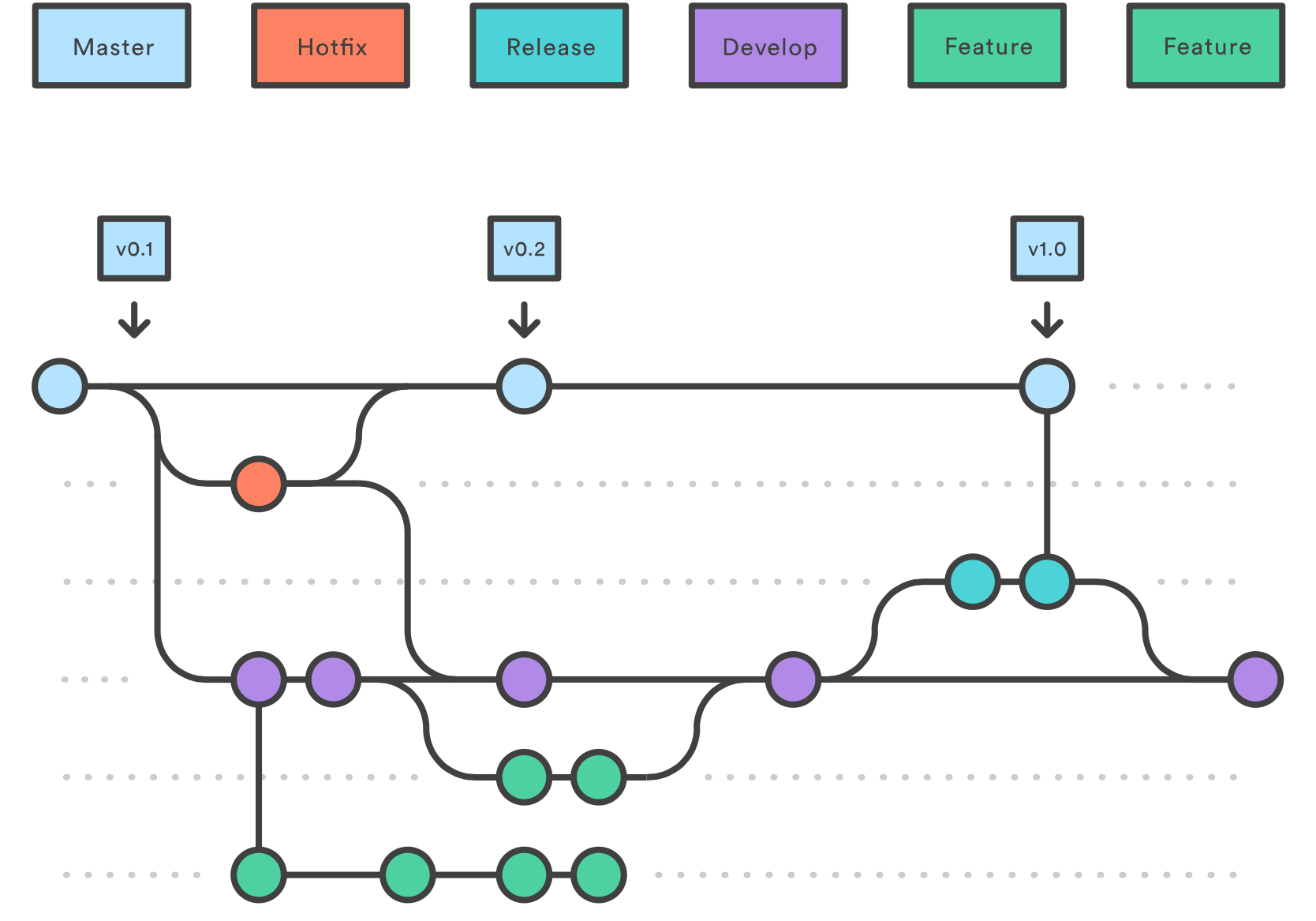 Schéma de la méthode Git-flow