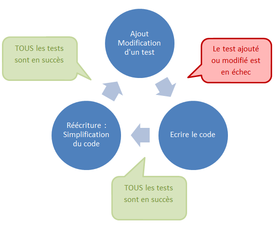 Schéma du cycle de TDD