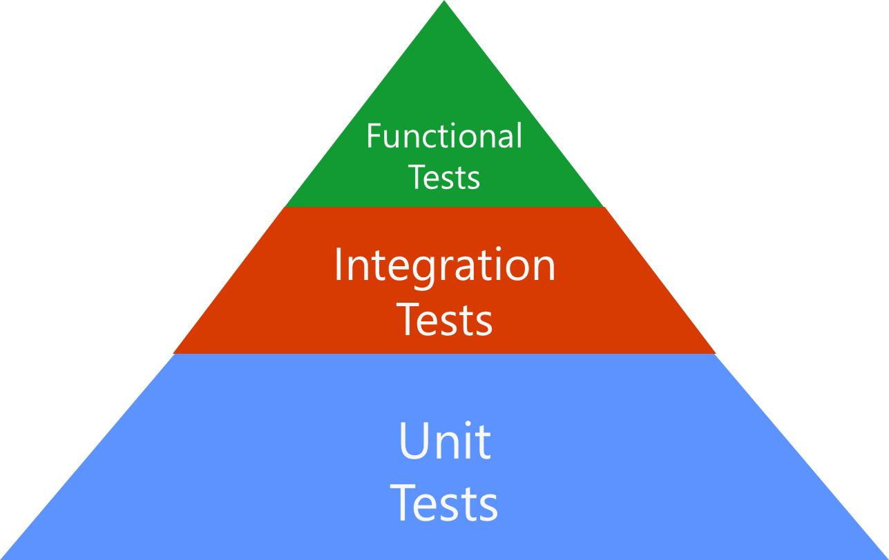 Schéma de la pyramide des tests