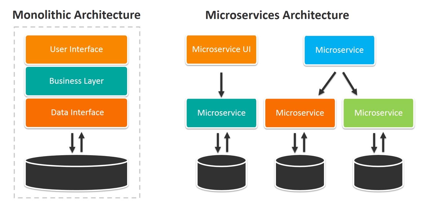 Illustration du monolithe et des micro-services