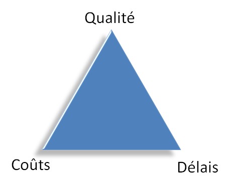 Illustration du triangle coût qualité délai